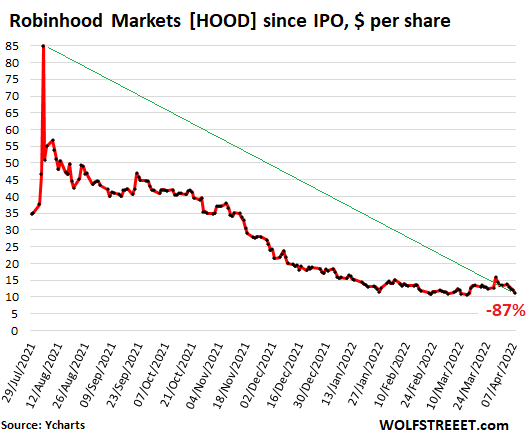 Po tym, jak akcje Robinhood załamały się o 87% od szczytu i o 70% od pierwszej oferty publicznej, Goldman Sachs, główny gwarant emisji IPO, tnie akcje, aby „sprzedać”