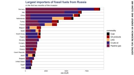 Ten wykres przygotowany przez Centrum Badań nad Energią i Czystym Powietrzem przedstawia 20 największych importerów rosyjskich paliw kopalnych pod względem wartości w ciągu ostatnich dwóch miesięcy.  Korzysta z danych Eurostatu, operatorów sieci gazowych w Europie i Comtrade dla Organizacji Narodów Zjednoczonych.