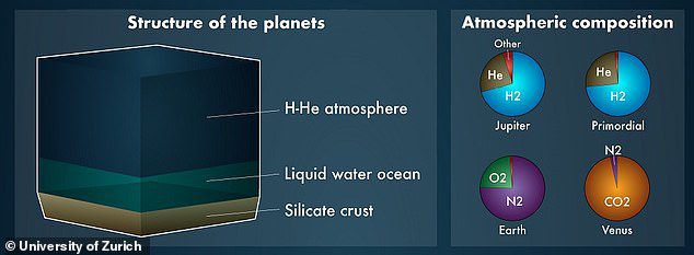 Kiedy nasza planeta po raz pierwszy uformowała się z kosmicznego gazu i pyłu, zgromadziła atmosferę złożoną głównie z wodoru i helu - tak zwaną pierwotną atmosferę