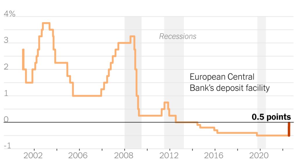 Europejski Bank Centralny podnosi stopy procentowe o pół punktu procentowego: aktualizacje na żywo