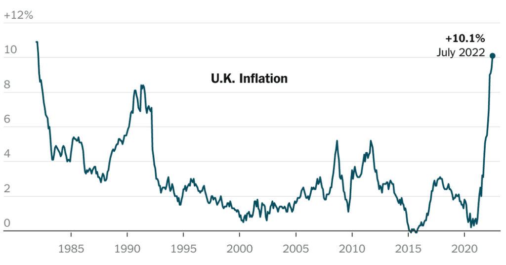 Inflacja w Wielkiej Brytanii skacze do 10,1%, napędzana przez żywność