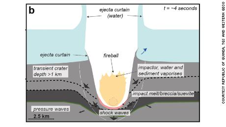 Schematyczny diagram, obejmujący obserwacje sejsmiczne i symulacje komputerowe, przedstawiający sposób powstawania krateru Nader.