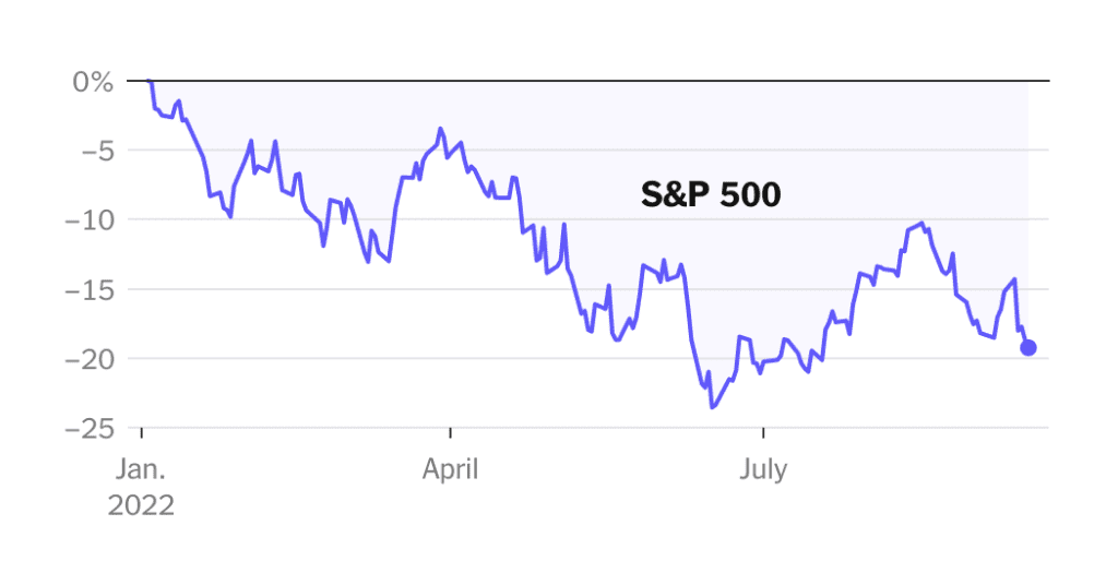 Akcje spadły w jednym z najgorszych tygodni na Wall Street