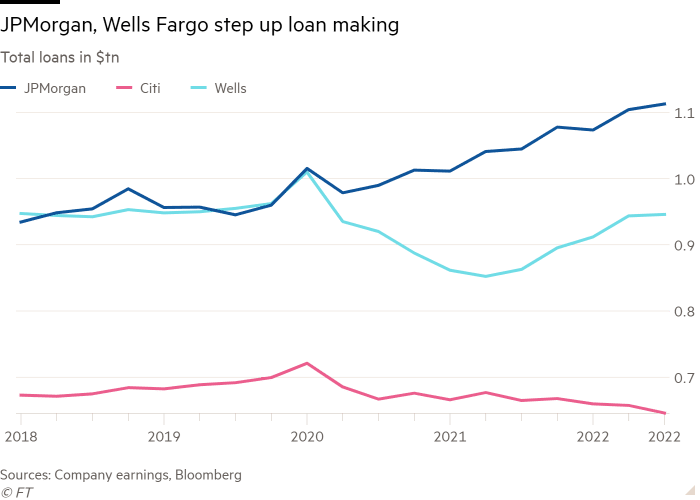 Wykres liniowy całkowitych pożyczek w dolarach amerykańskich pokazujący wzrost oferty pożyczek przez JPMorgan i Wells Fargo