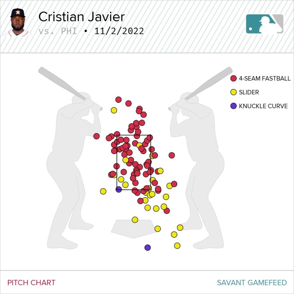 Wykres boiska autorstwa Christiana Javiera dla początkujących Astros przeciwko Phillies na World Series 4. (Dzięki uprzejmości Baseball Savant)